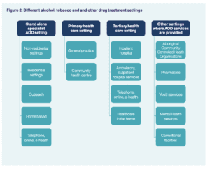 Drug Rehab in Australia Treatment Options
